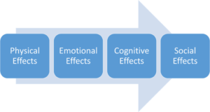 A blue arrow with four blue boxes. Text in boxes reads: Physical effect; emotional effects, cognitive effects, and social effects