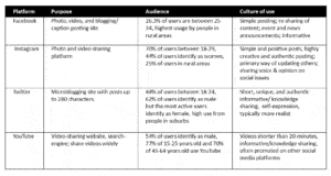 Table describing virtual engagement platforms